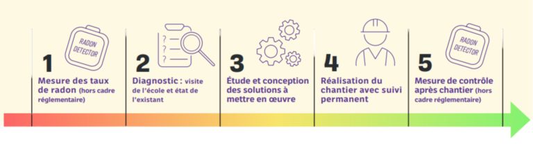 Un système pour ventiler les vides sanitaires et se protéger du radon