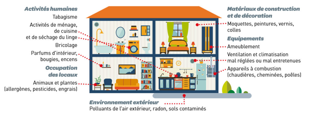 Principales sources de pollution de l'air intérieur dans les maisons