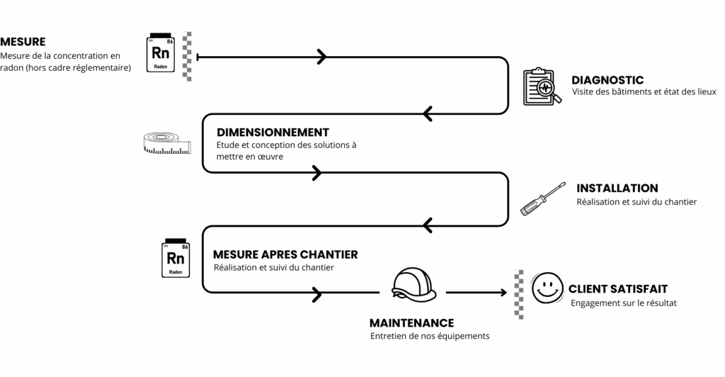 Schéma décrivant les étapes après la mesure du radon